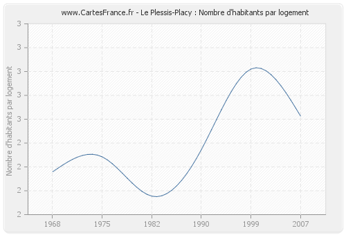 Le Plessis-Placy : Nombre d'habitants par logement